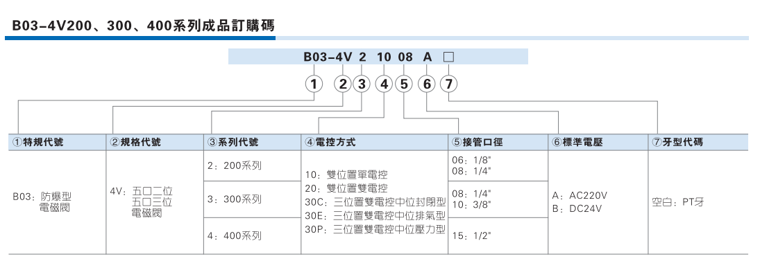 B03系列防爆电磁阀