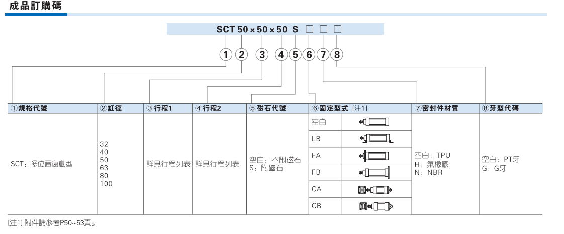 SCT多位置型气缸